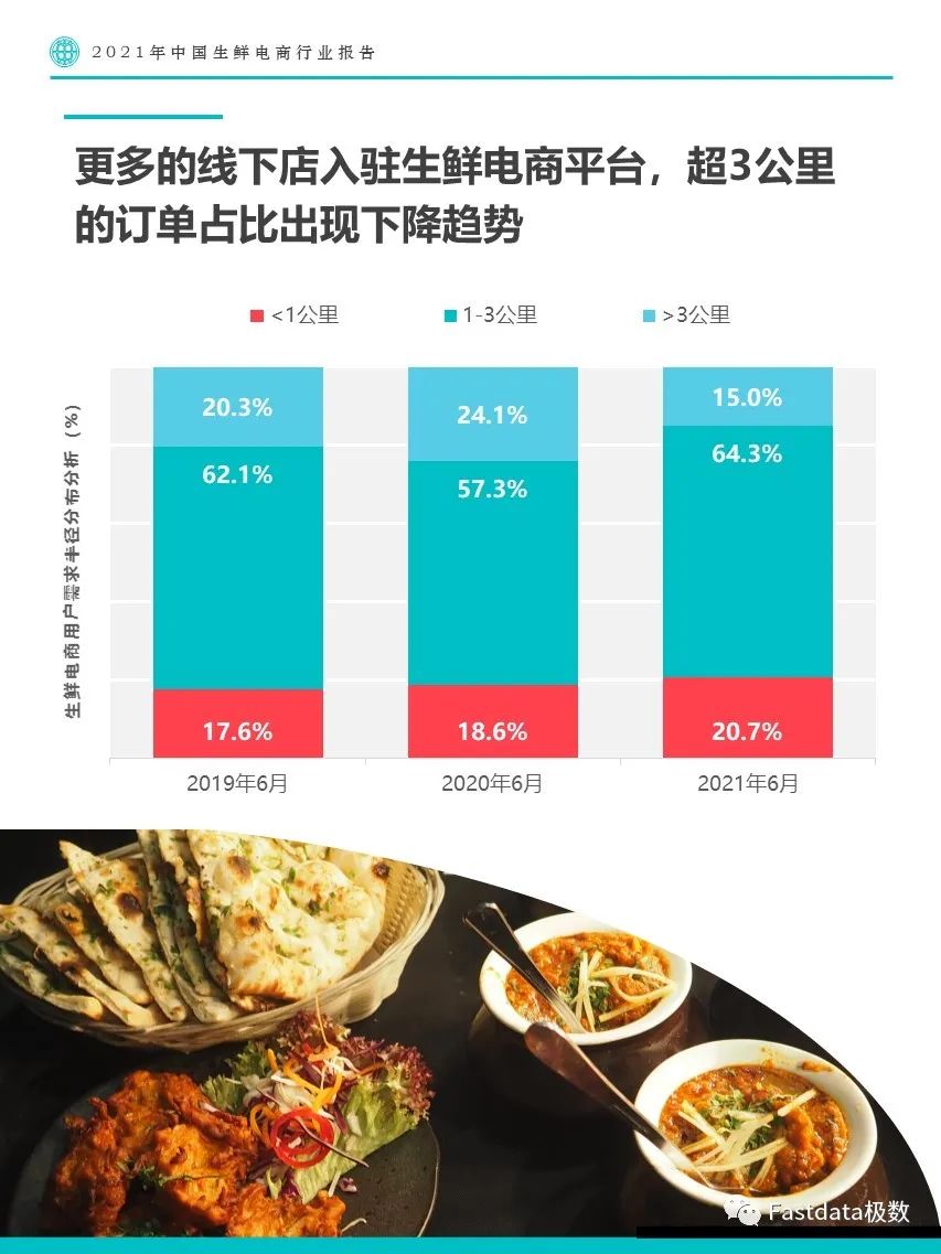 Fastdata极数：2021年中国生鲜电商行业报告